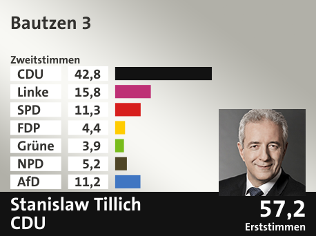 Wahlkreis Bautzen 3, in %: CDU 42.8; Linke 15.8; SPD 11.3; FDP 4.4; Grüne 3.9; NPD 5.2; AfD 11.2;  Gewinner: Stanislaw Tillich, CDU; 57,2%. Quelle: Infratest dimap|Der Landeswahlleiter