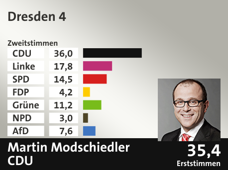 Wahlkreis Dresden 4, in %: CDU 36.0; Linke 17.8; SPD 14.5; FDP 4.2; Grüne 11.2; NPD 3.0; AfD 7.6;  Gewinner: Martin Modschiedler, CDU; 35,4%. Quelle: Infratest dimap|Der Landeswahlleiter
