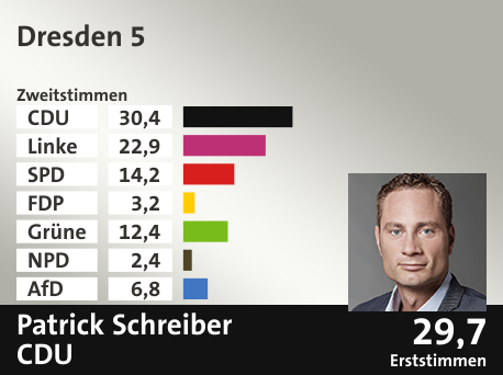 Wahlkreis Dresden 5, in %: CDU 30.4; Linke 22.9; SPD 14.2; FDP 3.2; Grüne 12.4; NPD 2.4; AfD 6.8;  Gewinner: Patrick Schreiber, CDU; 29,7%. Quelle: Infratest dimap|Der Landeswahlleiter