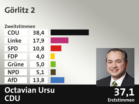 Wahlkreis Görlitz 2, in %: CDU 38.4; Linke 17.9; SPD 10.8; FDP 4.0; Grüne 5.0; NPD 5.1; AfD 13.8;  Gewinner: Octavian Ursu, CDU; 37,1%. Quelle: Infratest dimap|Der Landeswahlleiter