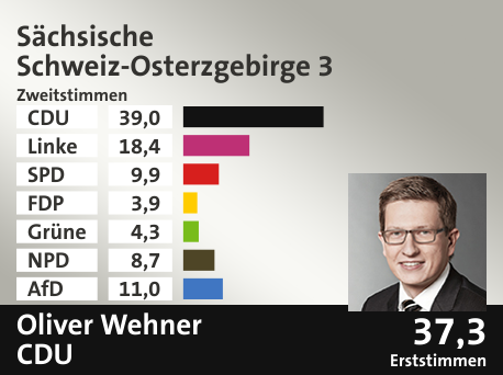 Wahlkreis Sächsische Schweiz-Osterzgebirge 3, in %: CDU 39.0; Linke 18.4; SPD 9.9; FDP 3.9; Grüne 4.3; NPD 8.7; AfD 11.0;  Gewinner: Oliver Wehner, CDU; 37,3%. Quelle: Infratest dimap|Der Landeswahlleiter