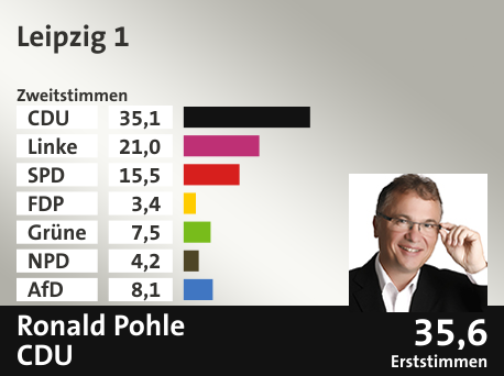Wahlkreis Leipzig 1, in %: CDU 35.1; Linke 21.0; SPD 15.5; FDP 3.4; Grüne 7.5; NPD 4.2; AfD 8.1;  Gewinner: Ronald Pohle, CDU; 35,6%. Quelle: Infratest dimap|Der Landeswahlleiter