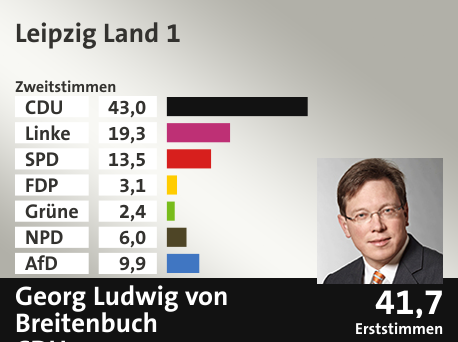 Wahlkreis Leipzig Land 1, in %: CDU 43.0; Linke 19.3; SPD 13.5; FDP 3.1; Grüne 2.4; NPD 6.0; AfD 9.9;  Gewinner: Georg Ludwig von Breitenbuch, CDU; 41,7%. Quelle: Infratest dimap|Der Landeswahlleiter