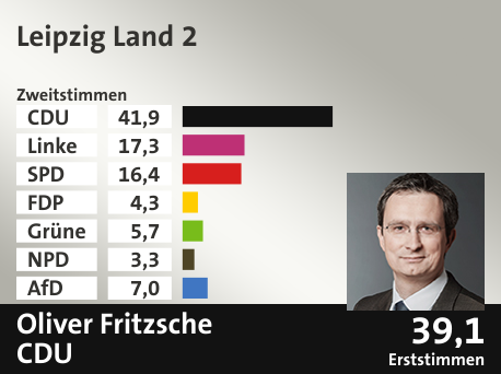 Wahlkreis Leipzig Land 2, in %: CDU 41.9; Linke 17.3; SPD 16.4; FDP 4.3; Grüne 5.7; NPD 3.3; AfD 7.0;  Gewinner: Oliver Fritzsche, CDU; 39,1%. Quelle: Infratest dimap|Der Landeswahlleiter