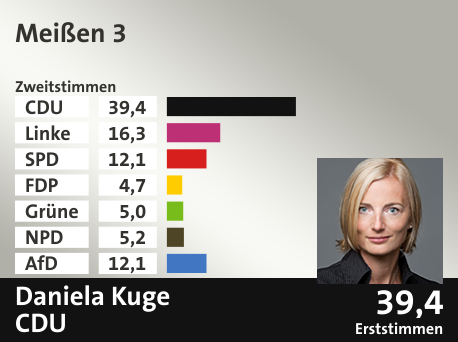 Wahlkreis Meißen 3, in %: CDU 39.4; Linke 16.3; SPD 12.1; FDP 4.7; Grüne 5.0; NPD 5.2; AfD 12.1;  Gewinner: Daniela Kuge, CDU; 39,4%. Quelle: Infratest dimap|Der Landeswahlleiter