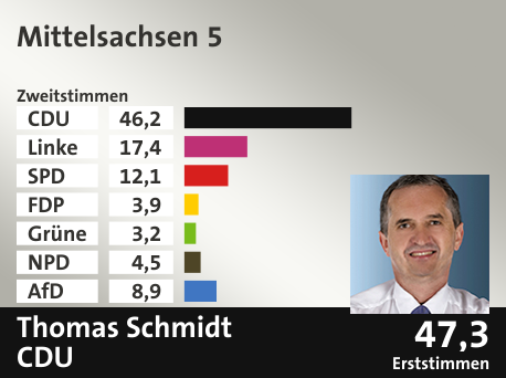 Wahlkreis Mittelsachsen 5, in %: CDU 46.2; Linke 17.4; SPD 12.1; FDP 3.9; Grüne 3.2; NPD 4.5; AfD 8.9;  Gewinner: Thomas Schmidt, CDU; 47,3%. Quelle: Infratest dimap|Der Landeswahlleiter