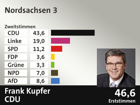 Wahlkreis Nordsachsen 3, in %: CDU 43.6; Linke 19.0; SPD 11.2; FDP 3.6; Grüne 3.3; NPD 7.0; AfD 8.6;  Gewinner: Frank Kupfer, CDU; 46,6%. Quelle: Infratest dimap|Der Landeswahlleiter