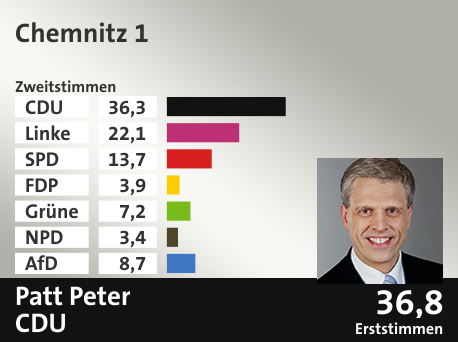 Wahlkreis Chemnitz 1, in %: CDU 36.3; Linke 22.1; SPD 13.7; FDP 3.9; Grüne 7.2; NPD 3.4; AfD 8.7;  Gewinner: Patt Peter, CDU; 36,8%. Quelle: Infratest dimap|Der Landeswahlleiter