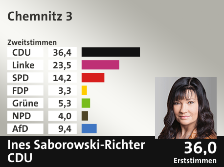 Wahlkreis Chemnitz 3, in %: CDU 36.4; Linke 23.5; SPD 14.2; FDP 3.3; Grüne 5.3; NPD 4.0; AfD 9.4;  Gewinner: Ines Saborowski-Richter, CDU; 36,0%. Quelle: Infratest dimap|Der Landeswahlleiter