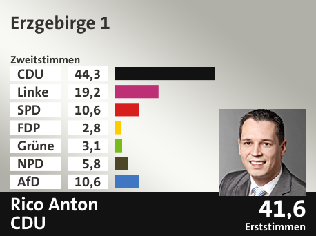 Wahlkreis Erzgebirge 1, in %: CDU 44.3; Linke 19.2; SPD 10.6; FDP 2.8; Grüne 3.1; NPD 5.8; AfD 10.6;  Gewinner: Rico Anton, CDU; 41,6%. Quelle: Infratest dimap|Der Landeswahlleiter