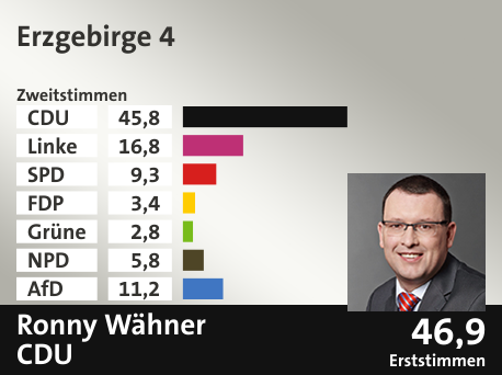 Wahlkreis Erzgebirge 4, in %: CDU 45.8; Linke 16.8; SPD 9.3; FDP 3.4; Grüne 2.8; NPD 5.8; AfD 11.2;  Gewinner: Ronny Wähner, CDU; 46,9%. Quelle: Infratest dimap|Der Landeswahlleiter