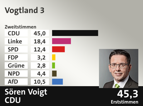 Wahlkreis Vogtland 3, in %: CDU 45.0; Linke 18.4; SPD 12.4; FDP 3.2; Grüne 2.8; NPD 4.4; AfD 10.5;  Gewinner: Sören Voigt, CDU; 45,3%. Quelle: Infratest dimap|Der Landeswahlleiter