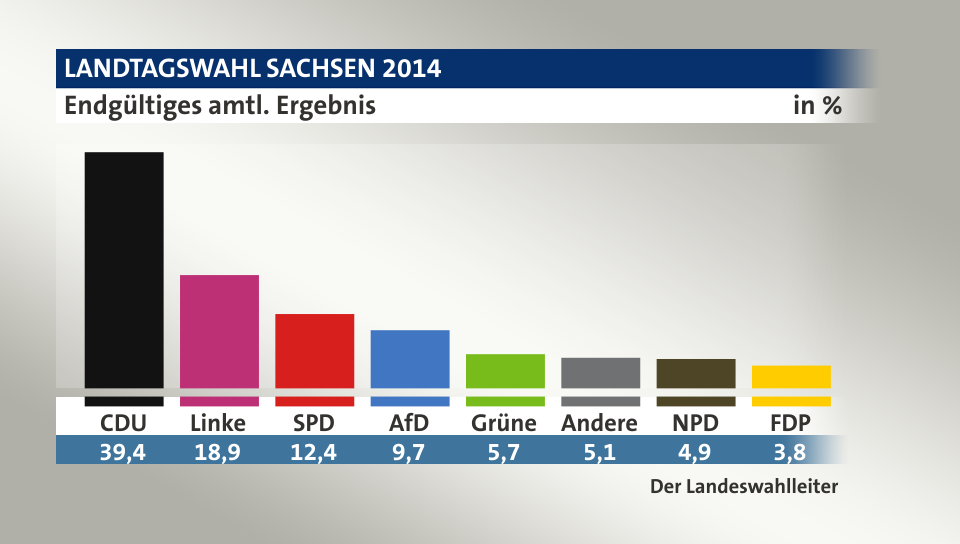 Endgültiges amtl. Ergebnis, in %: CDU 39,4; Linke 18,9; SPD 12,4; AfD 9,7; Grüne 5,7; Andere 5,1; NPD 4,9; FDP 3,8; Quelle: Der Landeswahlleiter