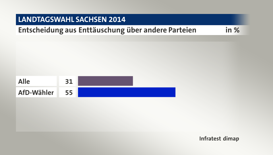 Entscheidung aus Enttäuschung über andere Parteien, in %: Alle 31, AfD-Wähler 55, Quelle: Infratest dimap