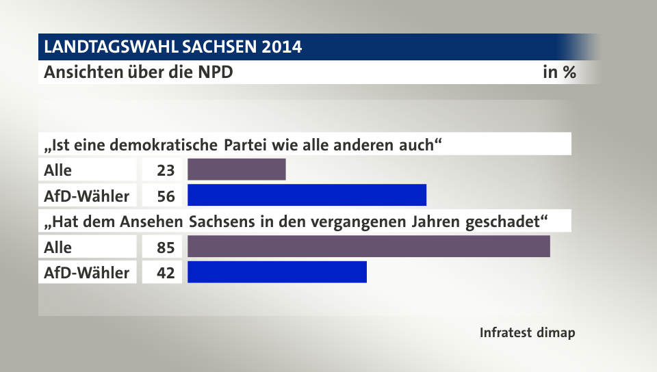 Ansichten über die NPD, in %: Alle 23, AfD-Wähler 56, Alle 85, AfD-Wähler 42, Quelle: Infratest dimap