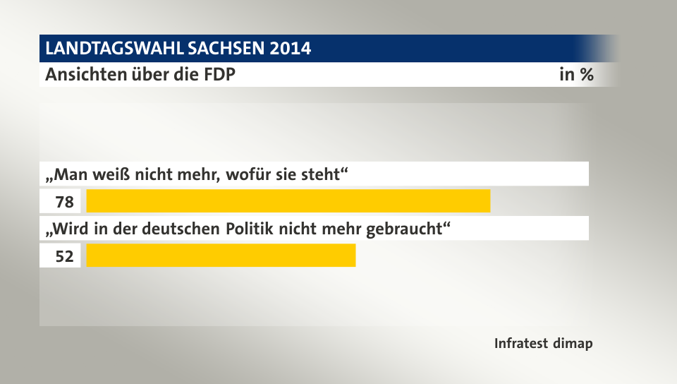 Ansichten über die FDP, in %: „Man weiß nicht mehr, wofür sie steht“ 78, „Wird in der deutschen Politik nicht mehr gebraucht“ 52, Quelle: Infratest dimap