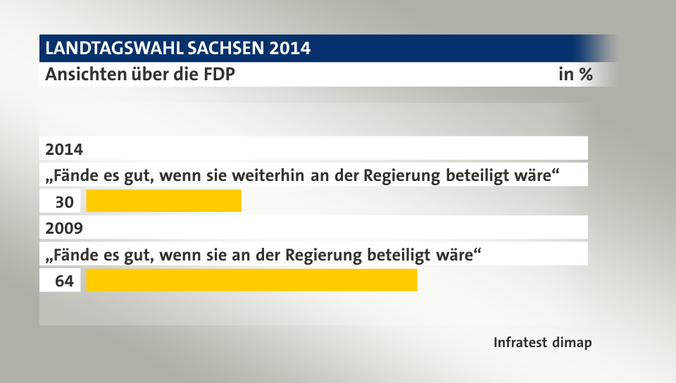 Ansichten über die FDP, in %: „Fände es  gut, wenn sie weiterhin an der Regierung beteiligt wäre“ 30, „Fände es  gut, wenn sie an der Regierung beteiligt wäre“ 64, Quelle: Infratest dimap