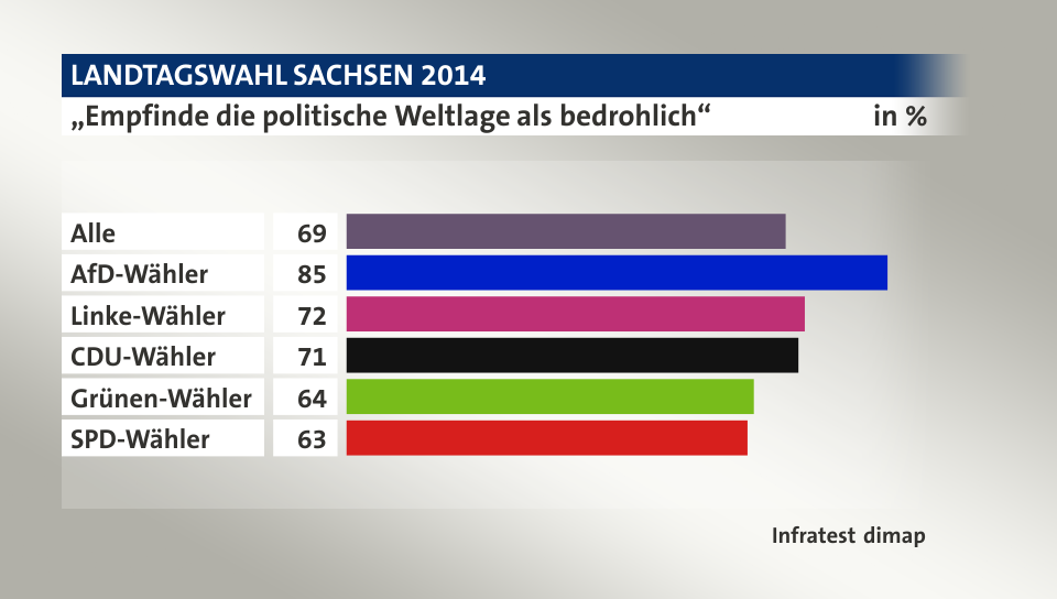 „Empfinde die politische Weltlage als bedrohlich“, in %: Alle 69, AfD-Wähler 85, Linke-Wähler 72, CDU-Wähler 71, Grünen-Wähler 64, SPD-Wähler 63, Quelle: Infratest dimap