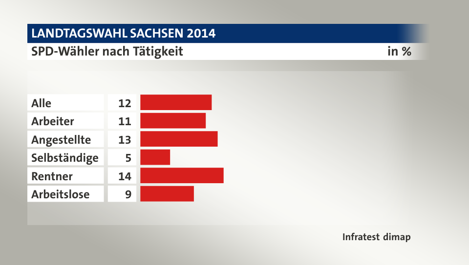 SPD-Wähler nach Tätigkeit, in %: Alle 12, Arbeiter 11, Angestellte 13, Selbständige 5, Rentner 14, Arbeitslose 9, Quelle: Infratest dimap