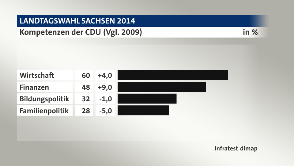 Kompetenzen der CDU (Vgl. 2009), in %: Wirtschaft 60, Finanzen 48, Bildungspolitik 32, Familienpolitik 28, Quelle: Infratest dimap
