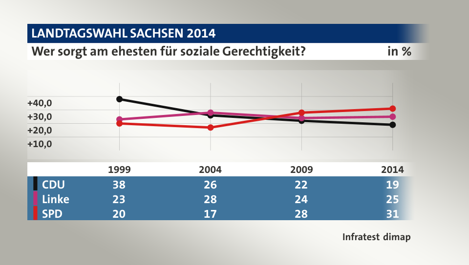 Wer sorgt am ehesten für soziale Gerechtigkeit?, in % (Werte von 2014): CDU 19,0 , Linke 25,0 , SPD 31,0 , Quelle: Infratest dimap