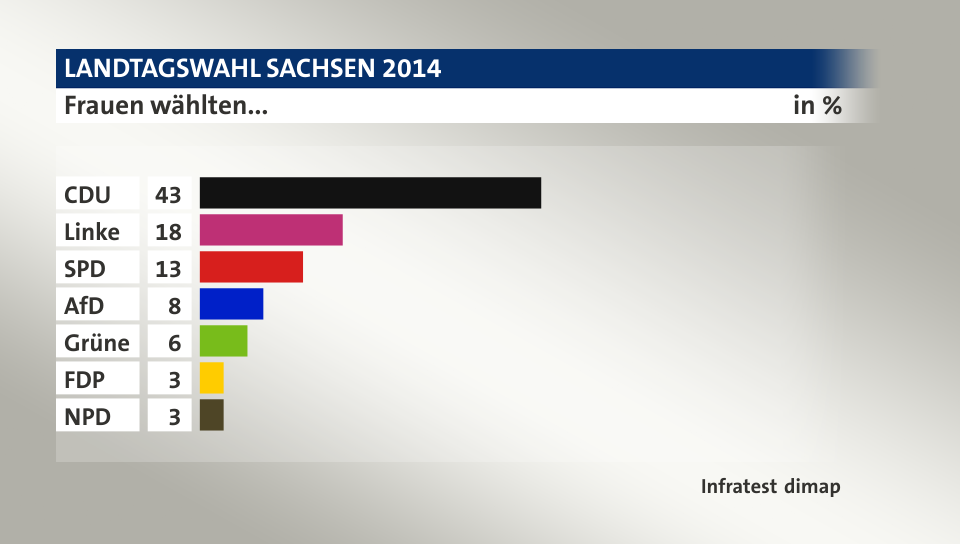 Frauen wählten..., in %: CDU 43, Linke 18, SPD 13, AfD 8, Grüne 6, FDP 3, NPD 3, Quelle: Infratest dimap
