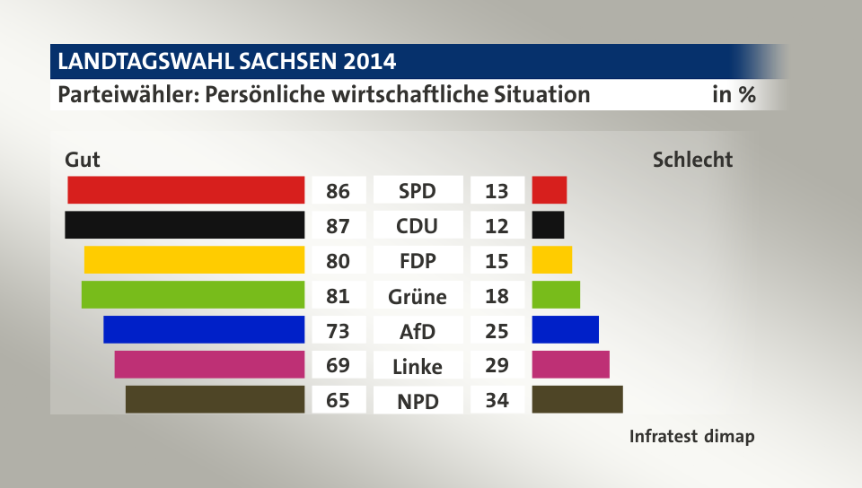 Parteiwähler: Persönliche wirtschaftliche Situation (in %) SPD: Gut 86, Schlecht 13; CDU: Gut 87, Schlecht 12; FDP: Gut 80, Schlecht 15; Grüne: Gut 81, Schlecht 18; AfD: Gut 73, Schlecht 25; Linke: Gut 69, Schlecht 29; NPD: Gut 65, Schlecht 34; Quelle: Infratest dimap