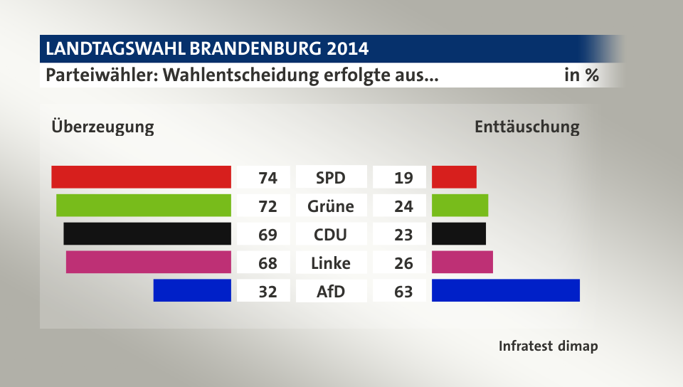 Parteiwähler: Wahlentscheidung erfolgte aus... (in %) SPD: Überzeugung 74, Enttäuschung 19; Grüne: Überzeugung 72, Enttäuschung 24; CDU: Überzeugung 69, Enttäuschung 23; Linke: Überzeugung 68, Enttäuschung 26; AfD: Überzeugung 32, Enttäuschung 63; Quelle: Infratest dimap
