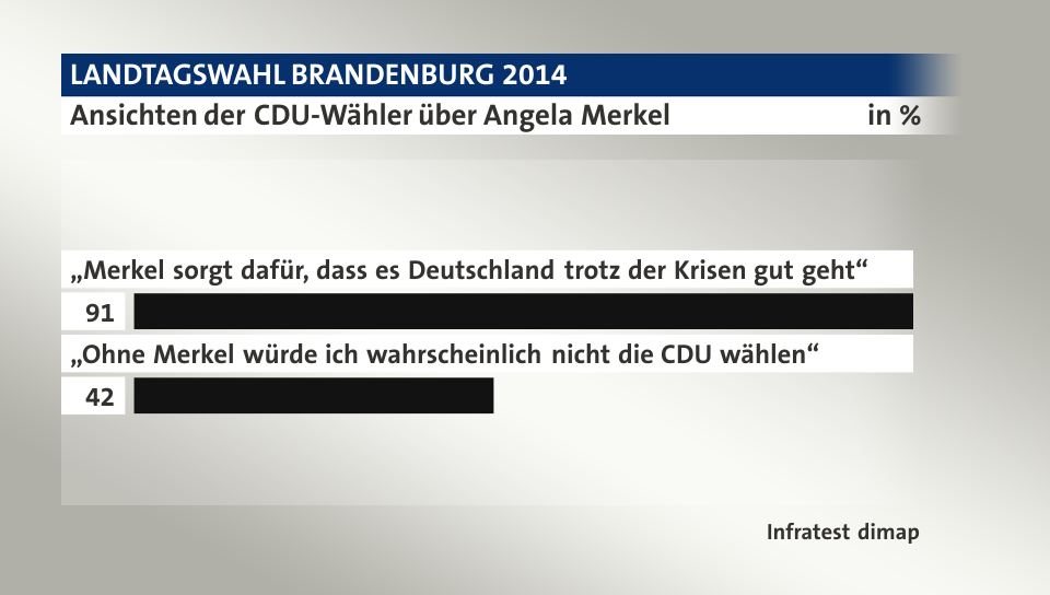 Ansichten der CDU-Wähler über Angela Merkel, in %: „Merkel sorgt dafür, dass es Deutschland trotz der Krisen gut geht“ 91, „Ohne Merkel würde ich wahrscheinlich nicht die CDU wählen“ 42, Quelle: Infratest dimap