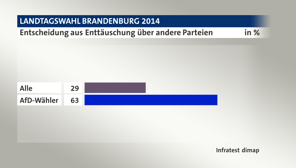 Entscheidung aus Enttäuschung über andere Parteien, in %: Alle 29, AfD-Wähler 63, Quelle: Infratest dimap