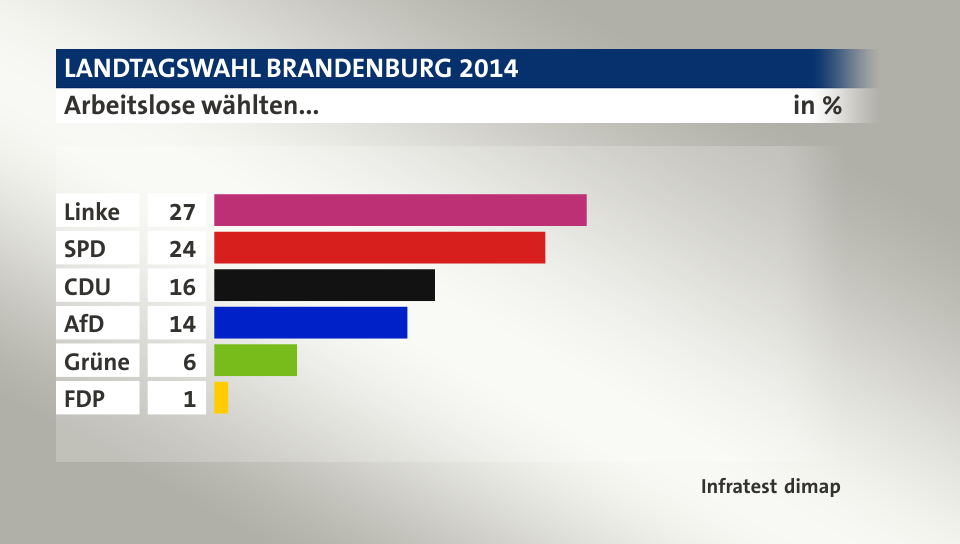 Arbeitslose wählten..., in %: Linke 27, SPD 24, CDU 16, AfD 14, Grüne 6, FDP 1, Quelle: Infratest dimap