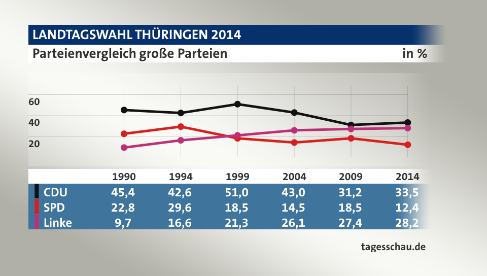 Parteienvergleich große Parteien, in % (Werte von 2014): CDU 33,5; SPD 12,4; Linke 28,2; Quelle: tagesschau.de