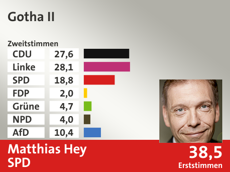 Wahlkreis Gotha II, in %: CDU 27.6; Linke 28.1; SPD 18.8; FDP 2.0; Grüne 4.7; NPD 4.0; AfD 10.4;  Gewinner: Matthias Hey, SPD; 38,5%. Quelle: Infratest dimap|Stat. Bundesamt