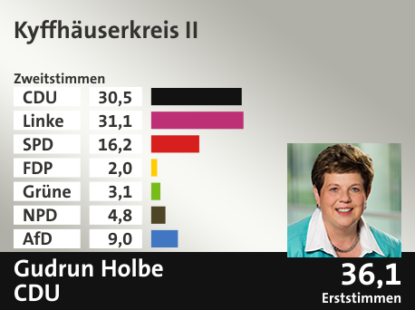 Wahlkreis Kyffhäuserkreis II, in %: CDU 30.5; Linke 31.1; SPD 16.2; FDP 2.0; Grüne 3.1; NPD 4.8; AfD 9.0;  Gewinner: Gudrun Holbe, CDU; 36,1%. Quelle: Infratest dimap|Stat. Bundesamt