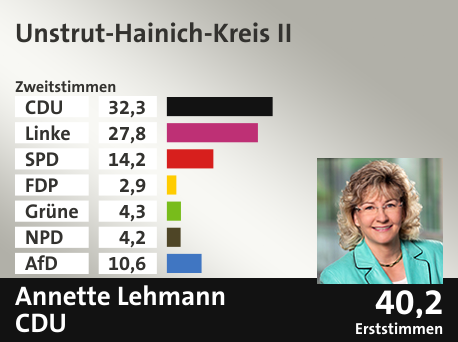 Wahlkreis Unstrut-Hainich-Kreis II, in %: CDU 32.3; Linke 27.8; SPD 14.2; FDP 2.9; Grüne 4.3; NPD 4.2; AfD 10.6;  Gewinner: Annette Lehmann, CDU; 40,2%. Quelle: Infratest dimap|Stat. Bundesamt