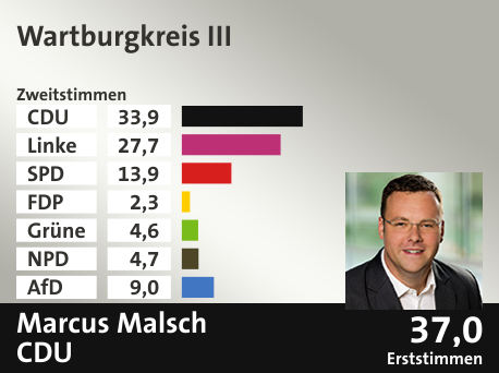 Wahlkreis Wartburgkreis III, in %: CDU 33.9; Linke 27.7; SPD 13.9; FDP 2.3; Grüne 4.6; NPD 4.7; AfD 9.0;  Gewinner: Marcus Malsch, CDU; 37,0%. Quelle: Infratest dimap|Stat. Bundesamt