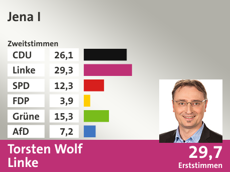 Wahlkreis Jena I, in %: CDU 26.1; Linke 29.3; SPD 12.3; FDP 3.9; Grüne 15.3; AfD 7.2;  Gewinner: Torsten Wolf, Linke; 29,7%. Quelle: Infratest dimap|Stat. Bundesamt