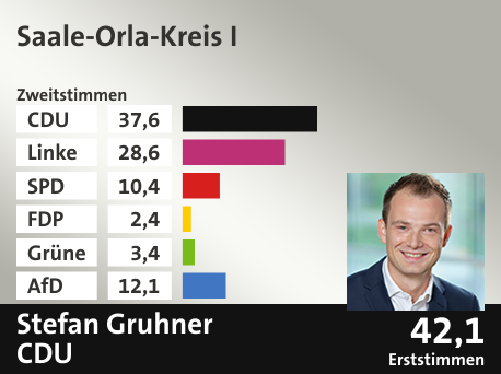 Wahlkreis Saale-Orla-Kreis I, in %: CDU 37.6; Linke 28.6; SPD 10.4; FDP 2.4; Grüne 3.4; AfD 12.1;  Gewinner: Stefan Gruhner, CDU; 42,1%. Quelle: Infratest dimap|Stat. Bundesamt