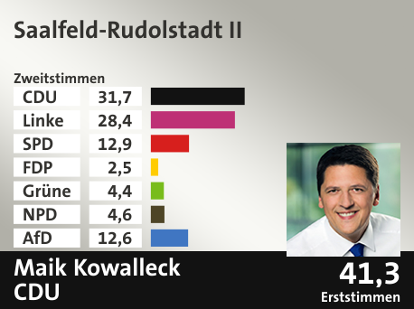 Wahlkreis Saalfeld-Rudolstadt II, in %: CDU 31.7; Linke 28.4; SPD 12.9; FDP 2.5; Grüne 4.4; NPD 4.6; AfD 12.6;  Gewinner: Maik Kowalleck, CDU; 41,3%. Quelle: Infratest dimap|Stat. Bundesamt
