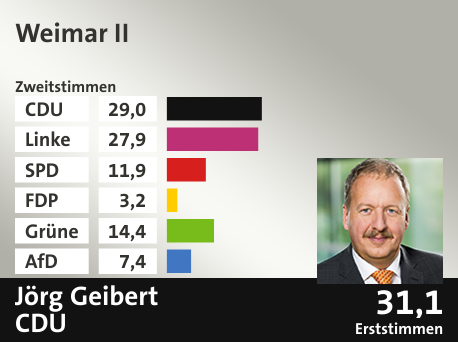 Wahlkreis Weimar II, in %: CDU 29.0; Linke 27.9; SPD 11.9; FDP 3.2; Grüne 14.4; AfD 7.4;  Gewinner: Jörg Geibert, CDU; 31,1%. Quelle: Infratest dimap|Stat. Bundesamt