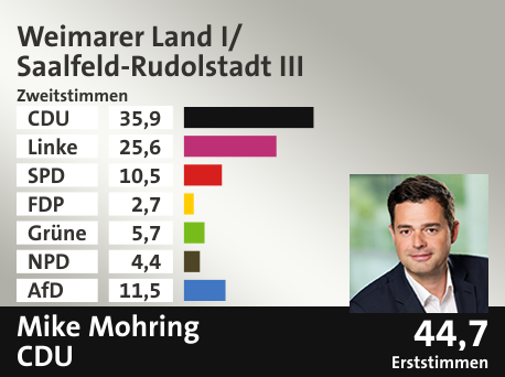 Wahlkreis Weimarer Land I/ Saalfeld-Rudolstadt III, in %: CDU 35.9; Linke 25.6; SPD 10.5; FDP 2.7; Grüne 5.7; NPD 4.4; AfD 11.5;  Gewinner: Mike Mohring, CDU; 44,7%. Quelle: Infratest dimap|Stat. Bundesamt