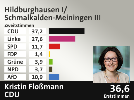Wahlkreis Hildburghausen I/ Schmalkalden-Meiningen III, in %: CDU 37.2; Linke 27.6; SPD 11.7; FDP 1.4; Grüne 3.9; NPD 3.7; AfD 10.9;  Gewinner: Kristin Floßmann, CDU; 36,6%. Quelle: Infratest dimap|Stat. Bundesamt