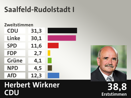 Wahlkreis Saalfeld-Rudolstadt I, in %: CDU 31.3; Linke 30.1; SPD 11.6; FDP 2.7; Grüne 4.1; NPD 4.5; AfD 12.3;  Gewinner: Herbert Wirkner, CDU; 38,8%. Quelle: Infratest dimap|Stat. Bundesamt