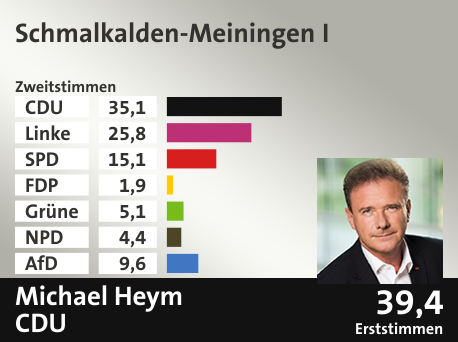 Wahlkreis Schmalkalden-Meiningen I, in %: CDU 35.1; Linke 25.8; SPD 15.1; FDP 1.9; Grüne 5.1; NPD 4.4; AfD 9.6;  Gewinner: Michael Heym, CDU; 39,4%. Quelle: Infratest dimap|Stat. Bundesamt
