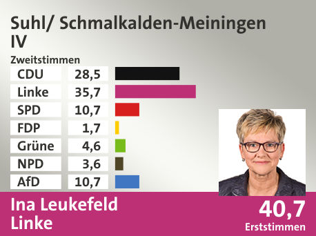 Wahlkreis Suhl/ Schmalkalden-Meiningen IV, in %: CDU 28.5; Linke 35.7; SPD 10.7; FDP 1.7; Grüne 4.6; NPD 3.6; AfD 10.7;  Gewinner: Ina Leukefeld, Linke; 40,7%. Quelle: Infratest dimap|Stat. Bundesamt