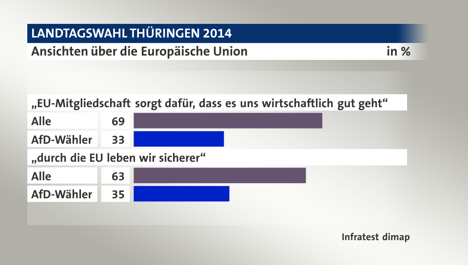Ansichten über die Europäische Union, in %: Alle 69, AfD-Wähler 33, Alle 63, AfD-Wähler 35, Quelle: Infratest dimap