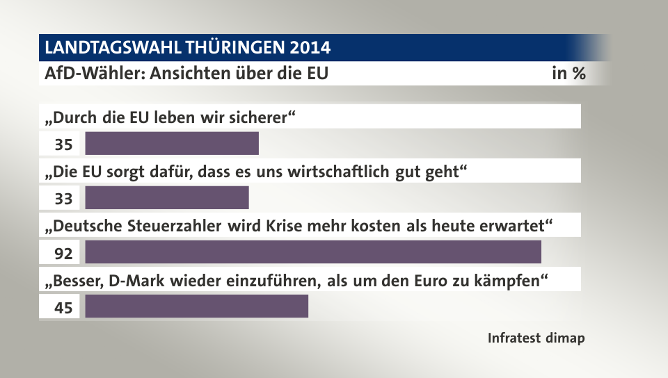 AfD-Wähler: Ansichten über die EU, in %: „Durch die EU leben wir sicherer“ 35, „Die EU sorgt dafür, dass es uns wirtschaftlich gut geht“ 33, „Deutsche Steuerzahler wird Krise mehr kosten als heute erwartet“ 92, „Besser, D-Mark wieder einzuführen, als um den Euro zu kämpfen“ 45, Quelle: Infratest dimap