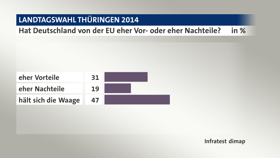 Hat Deutschland von der EU eher Vor- oder eher Nachteile?, in %: eher Vorteile 31, eher Nachteile 19, hält sich die Waage 47, Quelle: Infratest dimap