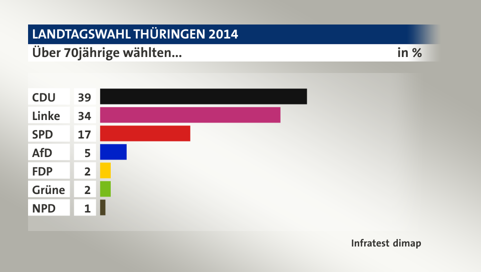 Über 70jährige wählten..., in %: CDU 39, Linke 34, SPD 17, AfD 5, FDP 2, Grüne 2, NPD 1, Quelle: Infratest dimap