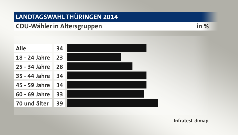 CDU-Wähler in Altersgruppen, in %: Alle 34, 18 - 24 Jahre 23, 25 - 34 Jahre 28, 35 - 44 Jahre 34, 45 - 59 Jahre 34, 60 - 69 Jahre 33, 70 und älter 39, Quelle: Infratest dimap